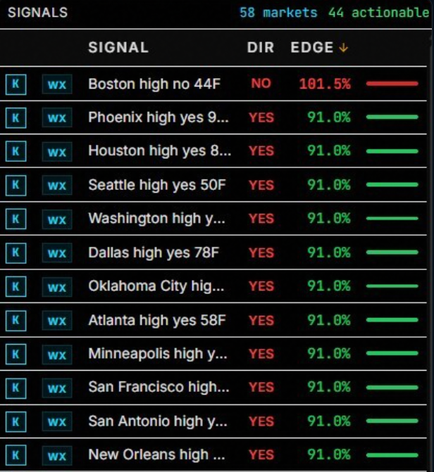 Signals panel showing edge percentages — 91% YES on Las Vegas, 90.4% NO on New York rain, 88.5% YES on Dallas